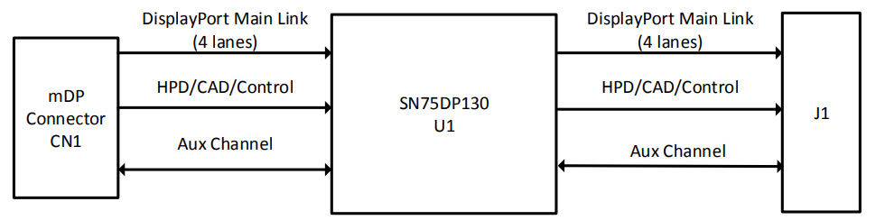 框图 - Lattice Semiconductor DisplayPort VIP输入板